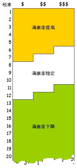 《模拟城市5》税率区分