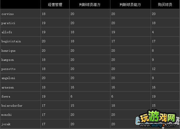 《足球经理2013》顶尖足球总监 顶尖足球总监推荐