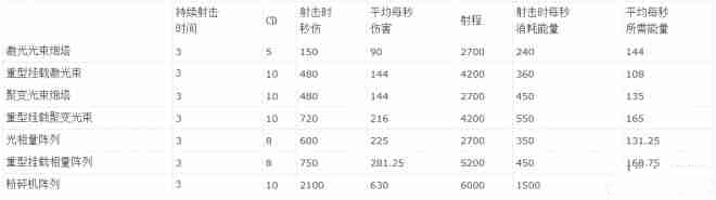 《星际殖民》光束武器性能表