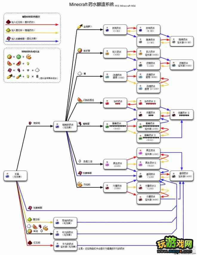 《我的世界》酿造表