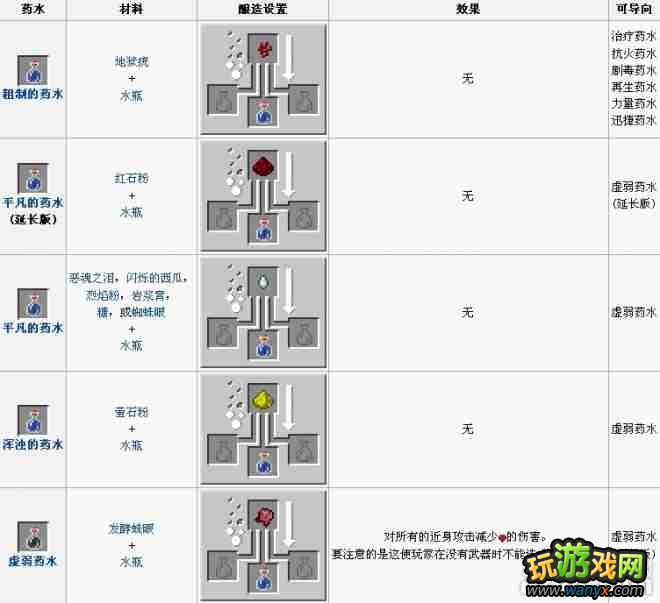 《我的世界》酿造表