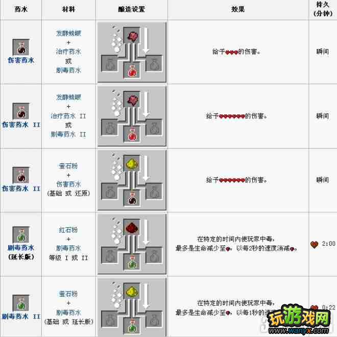 《我的世界》酿造表