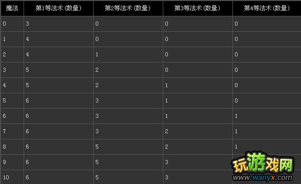 《伊多:破碎世界的主宰》开始时难度所影响的内容列表
