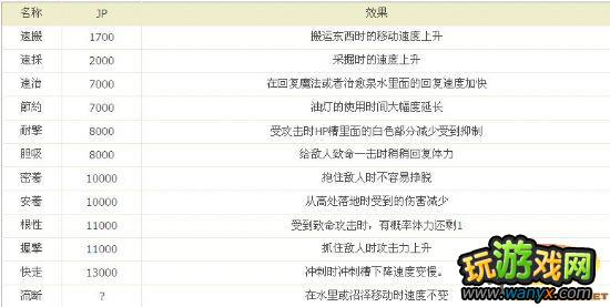 《龙之信条:黑暗崛起》现阶段的一些整理,黑咒系统,隐秘能力