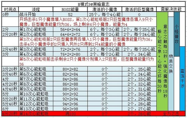 25人雷霆王座英雄模式1-11号BOSS法师心得