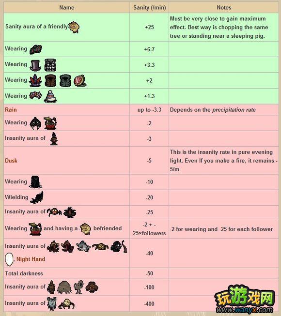 点击查看大图 《饥荒》影响理智与脑残值的食物与光环解析