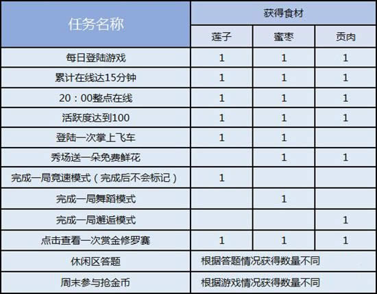 qq飞车修罗竞技场粽香万里活动详情 qq飞车修罗竞技场玩转6一