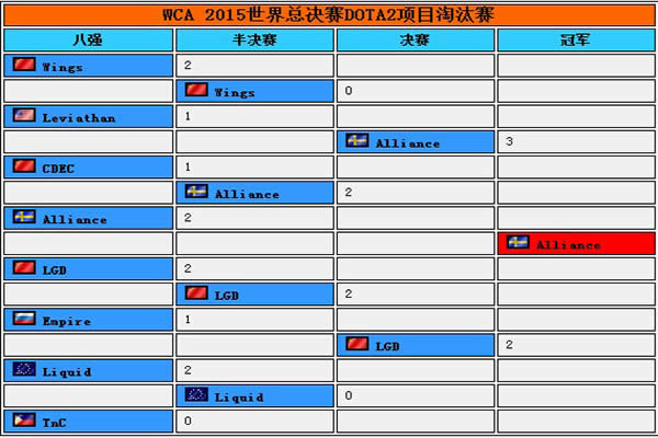 WCA2015总决赛dota2项目落幕 Alliance战队战胜LGD战队夺冠