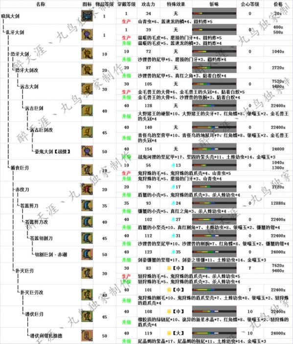 怪物猎人OL太刀派生推荐 怪物猎人OL太刀派生路线