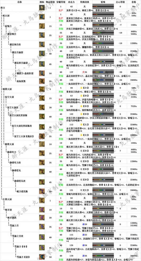 怪物猎人OL太刀派生推荐 怪物猎人OL太刀派生路线
