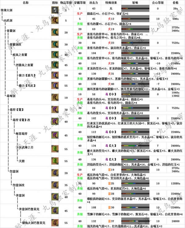 怪物猎人OL太刀派生推荐 怪物猎人OL太刀派生路线