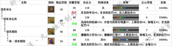 怪物猎人OL太刀派生推荐 怪物猎人OL太刀派生路线