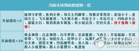 qq飞车双子宠物强化+5如何获得 双子宠物强化+5属性图介绍