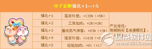 qq飞车双子宠物强化+5如何获得 双子宠物强化+5属性图介绍