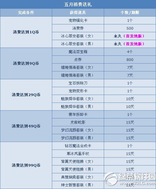 qq飞车5月消费送豪礼活动 1Q币赢首发绝版套装