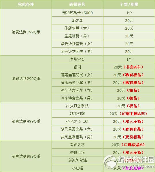 qq飞车5月消费送豪礼活动 1Q币赢首发绝版套装