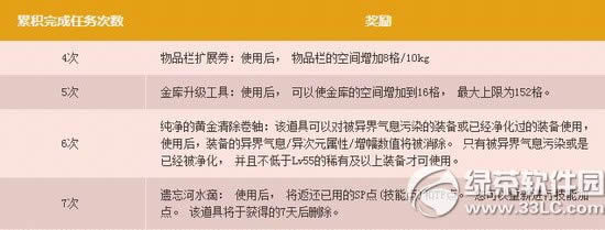 dnf4天一挑战活动 奖励简单拿