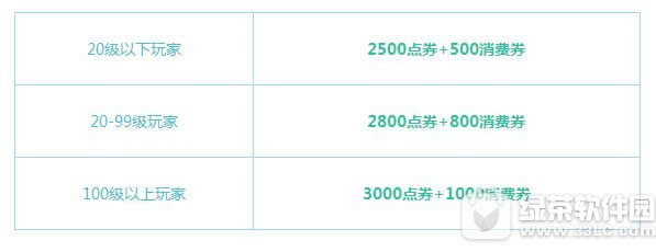 qq飞车6月9日10日11日活动 12164点券+永久套装+8倍