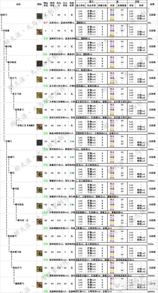 怪物猎人ol弓箭派生哪一个好 弓箭派生选择攻略