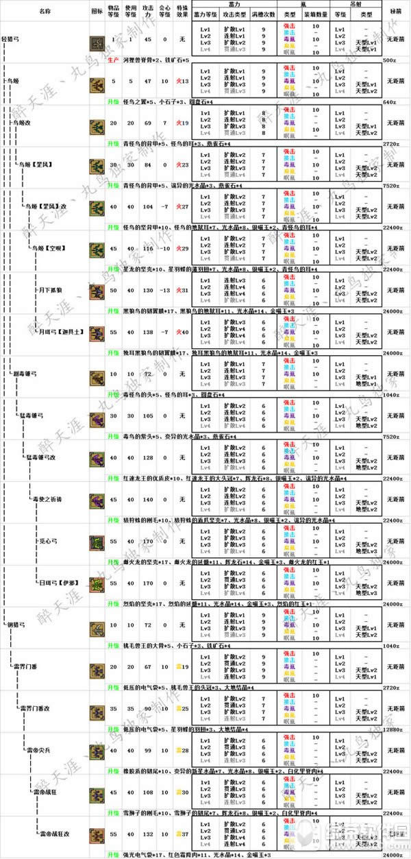 怪物猎人ol弓箭派生哪一个好 弓箭派生选择攻略