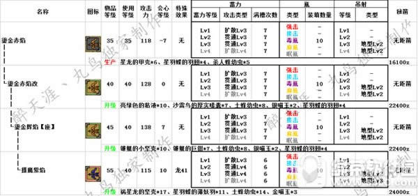怪物猎人ol弓箭派生哪一个好 弓箭派生选择攻略