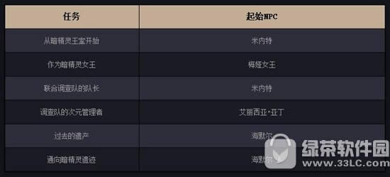 dnf暗精灵遗迹在什么地方里 暗精灵遗迹玩法攻略