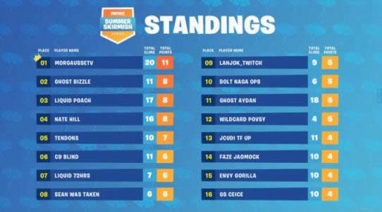 堡垒之夜夏季赏金赛谁夺冠了 堡垒之夜夏季赏金赛夺冠奖金是多少