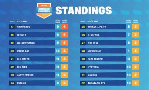 堡垒之夜夏季赏金赛谁夺冠了 堡垒之夜夏季赏金赛夺冠奖金是多少