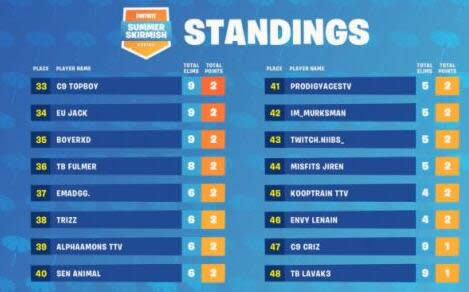 堡垒之夜夏季赏金赛谁夺冠了 堡垒之夜夏季赏金赛夺冠奖金是多少