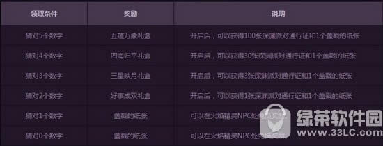 dnf幸运数字猜猜猜活动 猜对数字还能赢深渊派对通行证