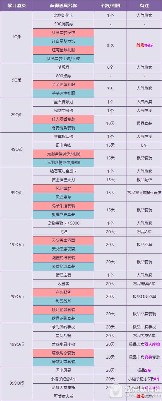 qq飞车8月消费送永久活动 1Q币领绝版特色服饰