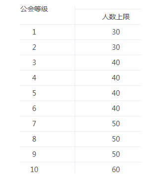 冒险岛2公会如何升级 冒险岛2公会升级攻略