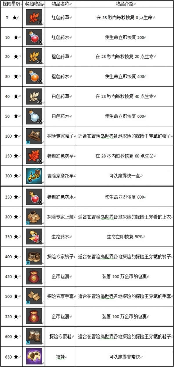 冒险岛2探险攻略大全 冒险岛2探险任务全收集攻略