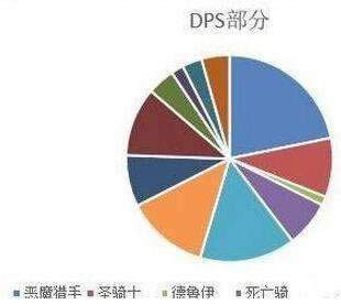 魔兽世界7.3dps排行榜介绍 wow7.3dps排行列表