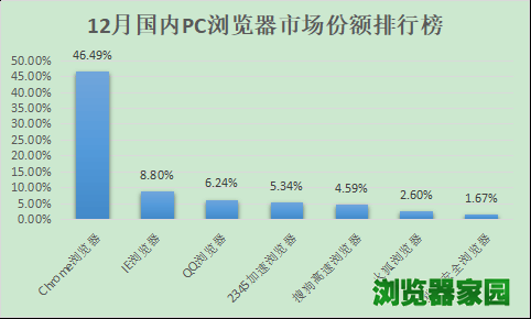 12月浏览器市场占有份额排名-常用浏览器排行榜