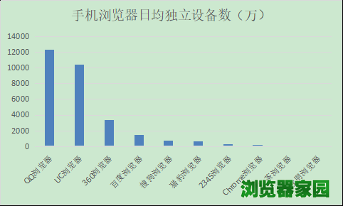 手机浏览器日均独立设备数(万) 12月浏览器市场占有份额排名-常用浏览器排行榜