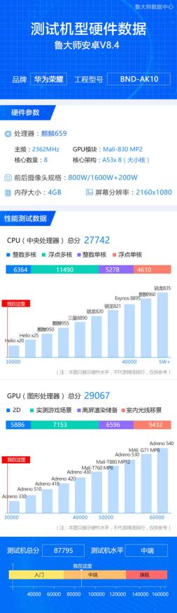 华为荣耀7X今日公布,鲁大师跑分同步曝光!
