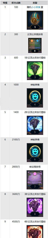 云顶之弈每日任务奖励_云顶之弈每日任务奖励有哪一些