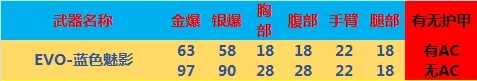 穿越火线EVO蓝色魅影好用吗_穿越火线EVO蓝色魅影全方位测评
