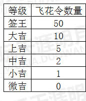 天涯明月刀祈年飞花活动全区分_天涯明月刀祈年飞花活动如何玩