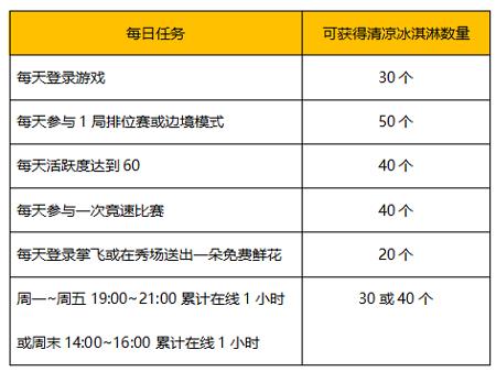 QQ飞车夏日清凉冰淇淋活动_QQ飞车夏日清凉冰淇淋活动福利列表