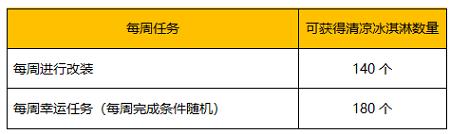 QQ飞车夏日清凉冰淇淋活动_QQ飞车夏日清凉冰淇淋活动福利列表