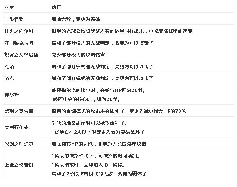 DNF劳动版本安徒恩Raid介绍_DNF劳动版本安徒恩Raid更新内容列表