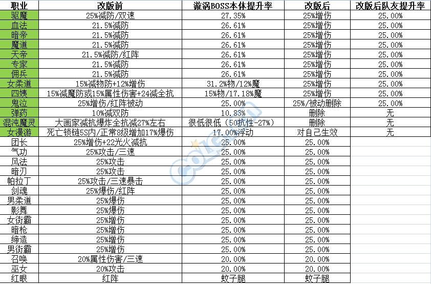 DNF3.7改版25C职业还有哪一些_DNF3.7改版25C职业介绍
