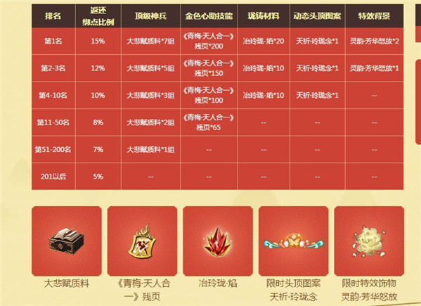 天涯明月刀2019祁年活动_天涯明月刀2019祁年活动福利列表