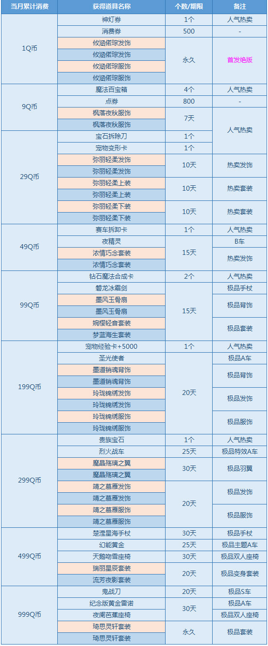 QQ飞车1Q币领首发攸涵偌琮套装活动_QQ飞车1Q币领首发攸涵偌琮套装活动内容