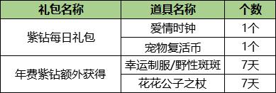 QQ炫舞2019年1月紫钻礼包内容_QQ炫舞2019年1月紫钻礼包详情