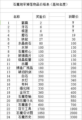 夜勤人moonlighter物品价格表 夜勤人物品卖多少钱好