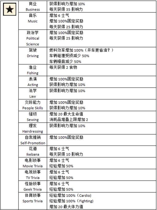 腐烂国度2第5技能及效果列表 腐烂国度2第5技能有什么