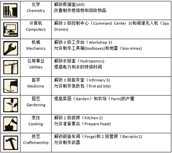 腐烂国度2第5技能及效果列表 腐烂国度2第5技能有什么